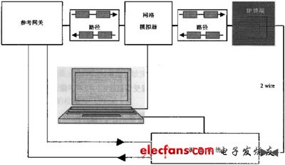 IP電話及ATA設(shè)備的選型：測試指標與方法