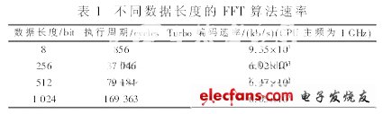 LTE系統(tǒng)中FFT的研究與DSP實(shí)現(xiàn)