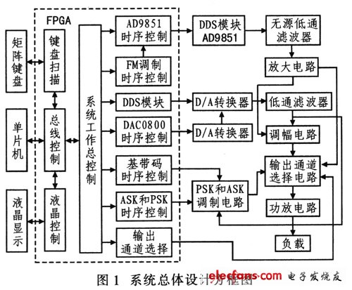 新型DDS器件產(chǎn)生正弦波信號和各種調(diào)制信號