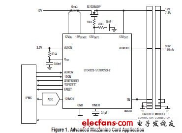 符合AMC和MicroTCA標(biāo)準(zhǔn)的熱插拔解決方案