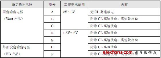 XC9235/XC9236/XC9237的選擇表
