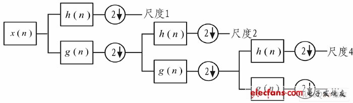 小波分析的信號多分辨分解法實現(xiàn)