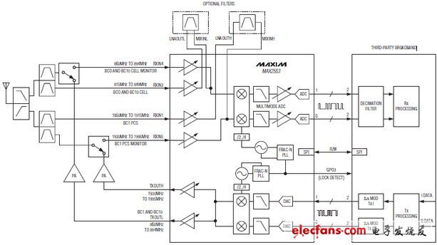 MAX2553 0、1、10波段cdma2000 Femtocell收發(fā)器