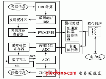 CEA709協議物理層框圖