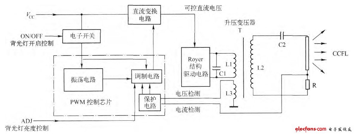 “PWM控制芯片+Royer結構驅(qū)動電路”構成方案的基本結構形式