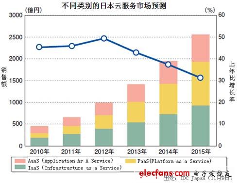 IT市場與技術趨勢的20大預測