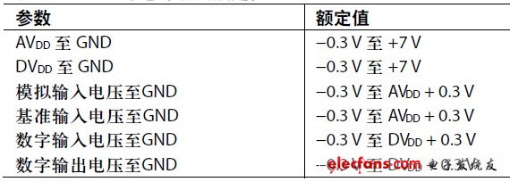 表3. AD7794的絕對最大額定值(Rev. D)