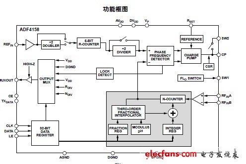 ADF4158-直接調制波形產生6.1 GHz小數N分頻頻率合成器