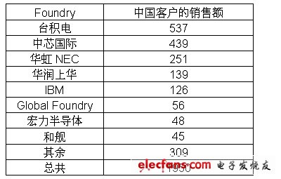 各代工廠中國(guó)客戶的銷售額排名 （單位：百萬(wàn)美元）。(電子系統(tǒng)設(shè)計(jì))