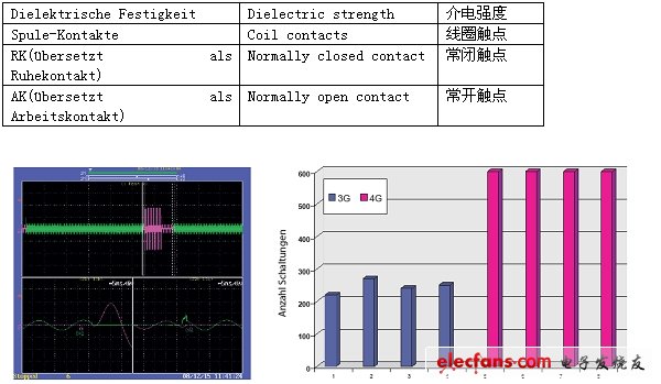 圖3：第3代和第4代信號繼電器的開關能力(交流電壓24V，通電電流5A，斷電感應電流1A)。觸點電壓被變阻器限制在80V。(電子系統設計)