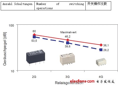 圖4：從第2代到第4代繼電器開關噪聲的平均值和最大值呈減小趨勢。(電子系統設計)