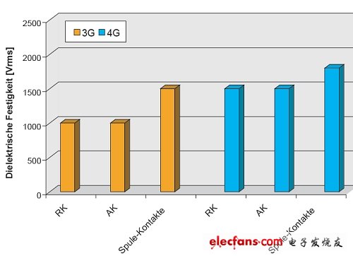 圖2：第3代和第4代信號繼電器介電強度比較。(電子系統設計)