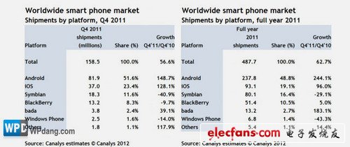 2011年主流手機(jī)系統(tǒng)所占市場比重