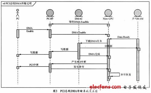 PCI總線DMA傳輸系統功能模塊