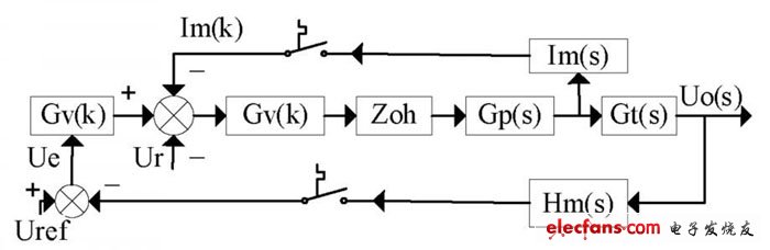 圖4 系統(tǒng)控制數(shù)學(xué)模型