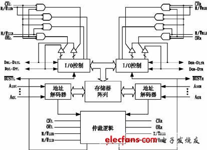 雙口RAM CY7C133的內部結構