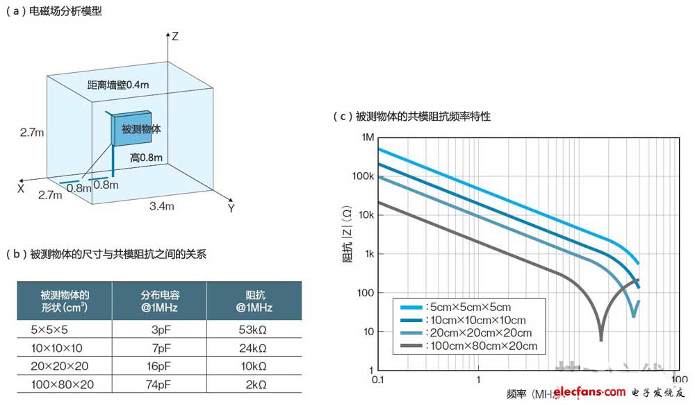 噪聲模式取決于產(chǎn)品尺寸