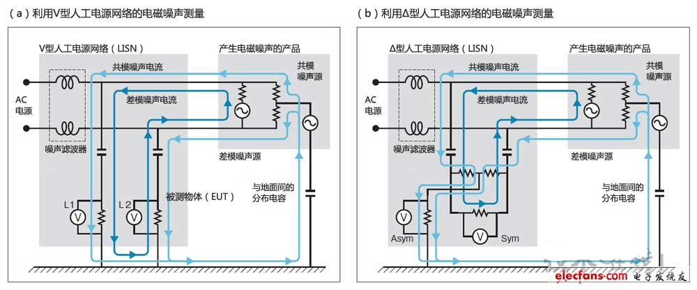 利用V型和Δ型人工電源網絡測量