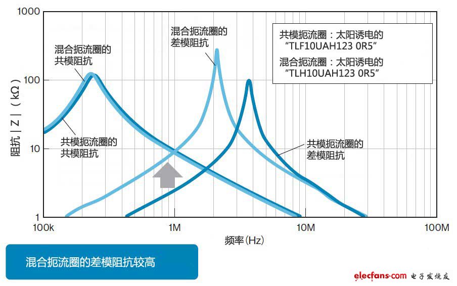 混合扼流圈具備較高的差模阻抗