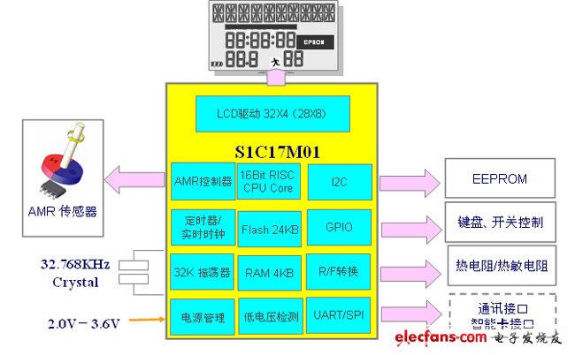 基于AMR技術的智能水表方案