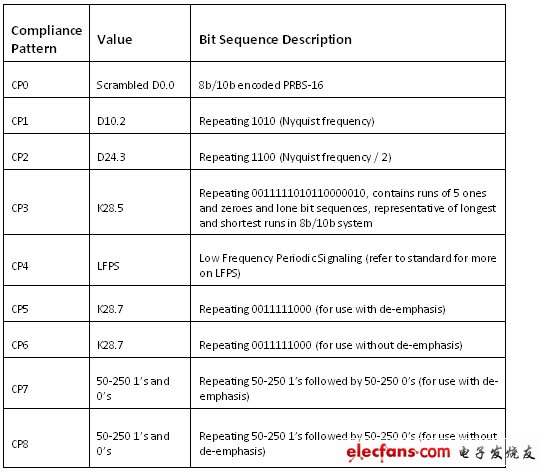 表3.USB 3.0 一致性測試碼型。（電子系統設計）