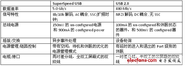 表1. USB 2.0 和 SuperSpeed USB物理層區別。（電子系統設計）