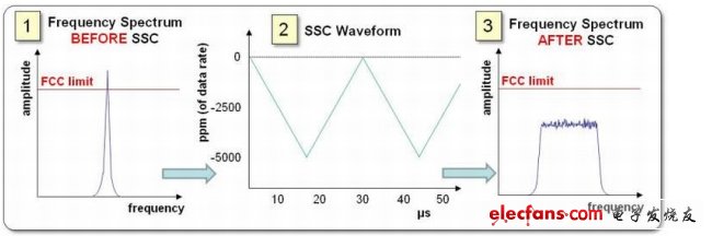 圖7. SSC可能會影響頻譜（圖中所示的單個頻點）。在本例中，使用SSC擴展頻譜的能量，規避超出法規限制的可能。（電子系統設計）