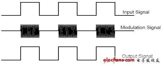 數字隔離在電子產品中的應用