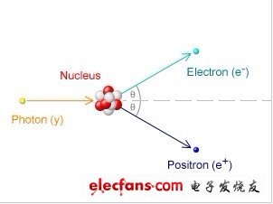 高能量光子能夠與原子核的庫侖場相互作用，從而創(chuàng)生電子和正電子。這過程稱為電子正電子成對產(chǎn)生