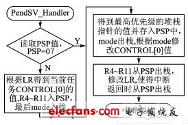 PendSV服務例程流程