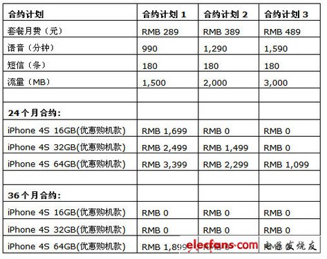 此前已經(jīng)公布的部分電信iPhone 4S合約計劃