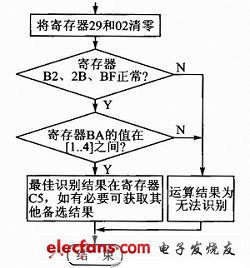 圖5 語音識(shí)別系統(tǒng)中斷程序流程