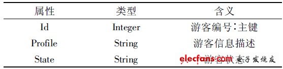 表1 游客信息數據庫字段