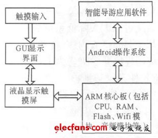 圖2 智能導游系統平臺框架設計