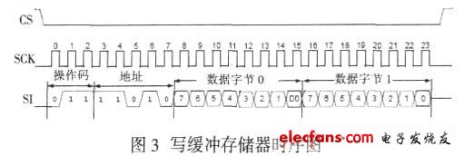 圖3 寫緩沖存儲(chǔ)器時(shí)序圖