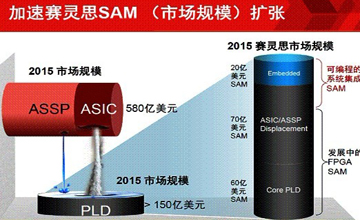 “軟硬兼施”，賽靈思FPGA差異化創新之旅