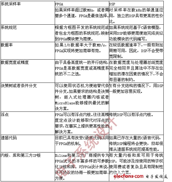 表1：選擇DSP和FPGA時考慮的主要標準。(電子系統設計)