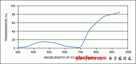圖6. 上圖為目前商用電子設備中黑色油墨的典型光譜特性，表示了入射光透射百分比與波長的關系。