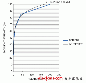 圖4a. 該線性曲線給出了背光強度與相對光強的對應關系。黑線為理想對數(shù)曲線，藍線采用折線近似法，更適于用微控制器代碼實現(xiàn)。