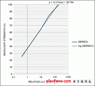 圖4b. 這些曲線為采用對數(shù)坐標表示相對光強時的圖4a中的線性數(shù)據(jù)。黑線為理想對數(shù)曲線，藍線采用折線近似法，更適于用微控制器代碼實現(xiàn)。