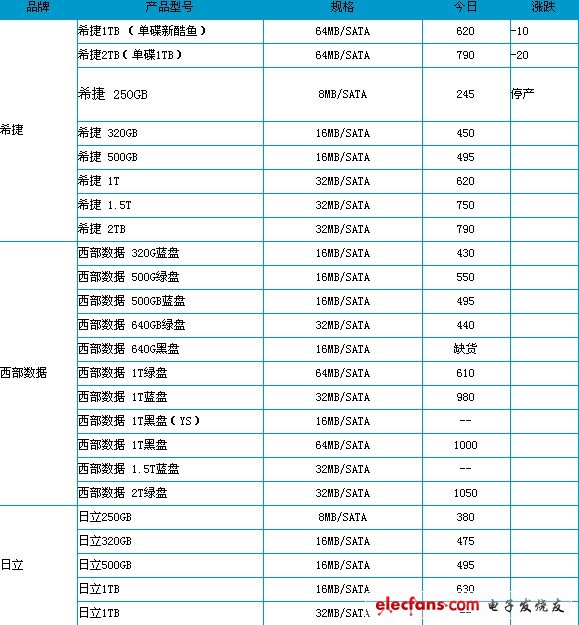 中關村臺式機硬盤參考報價