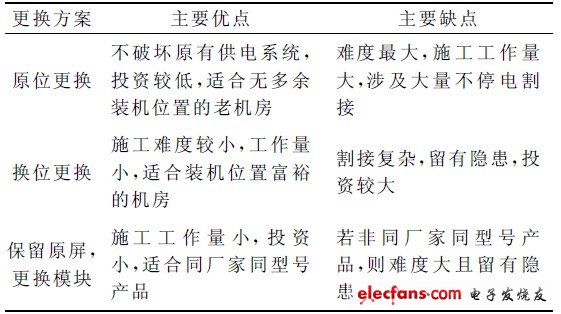 表1 不同更換方案優缺點及適用場景對比表