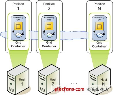 內(nèi)存計(jì)算（In-Memory Computing）。