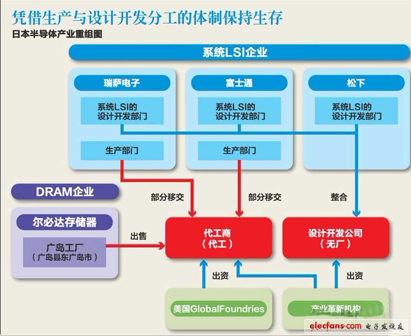 產業觀察：日本LSI（大規模集成電路）產業“失去的10年” 