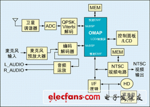 圖1：一種衛(wèi)星無線電接收器架構(gòu)。