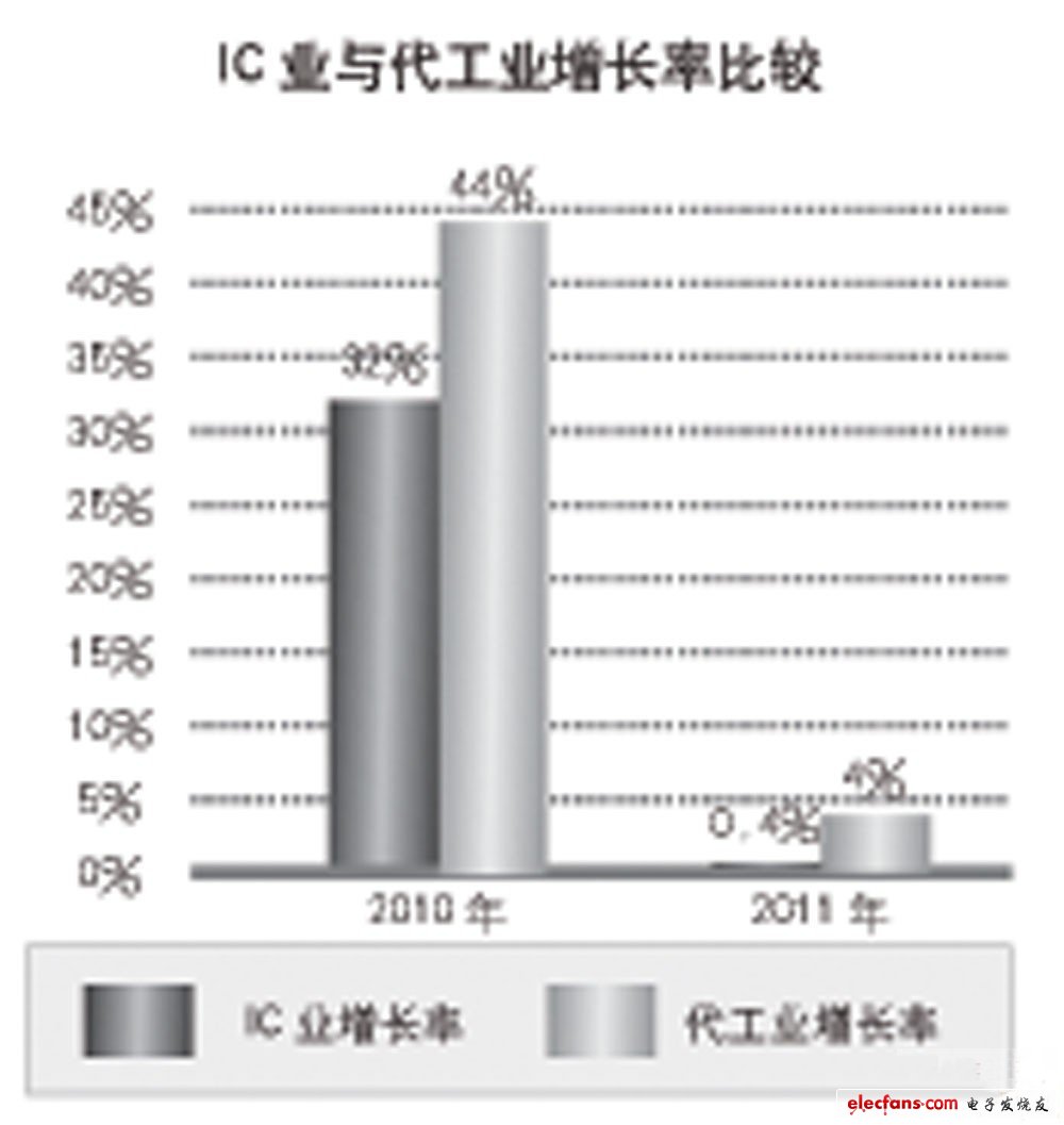 IC業與代工業增長率比較