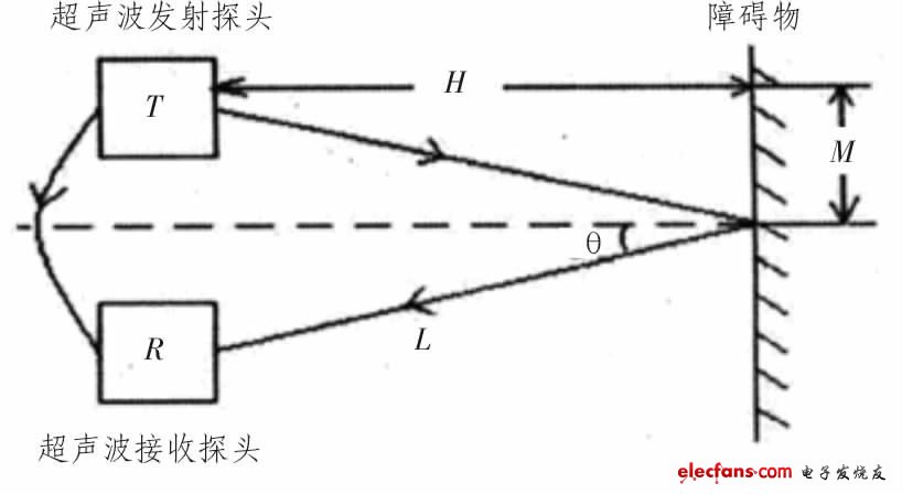 圖1 超聲波測距原理