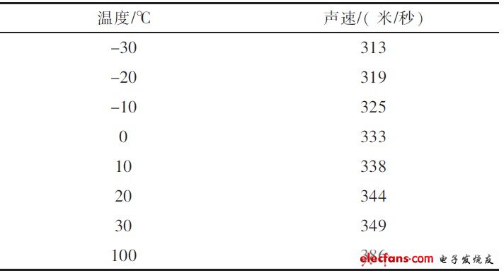 表1 聲速與溫度的關系表