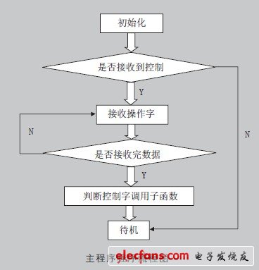 圖5 主程序流程圖