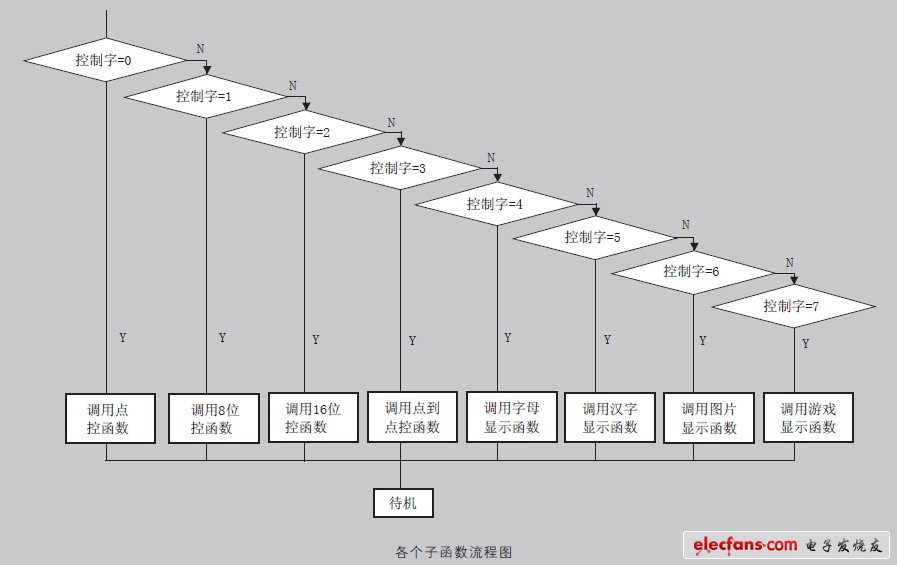 圖6 各個(gè)函數(shù)流程圖